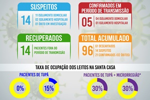 Tupã registra mais 1 caso confirmado de Coronavírus;* 6 suspeitos e 1 um óbito em investigação