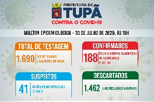 Tupã registra mais 20 casos negativos;* 17 positivos e 40 suspeitos de coronavírus (20/07)