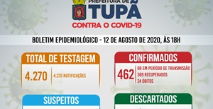 Tupã registra mais 102 casos negativos;* 30 positivos e 31 recuperados de coronavírus