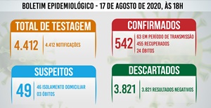 Tupã tem 32 pacientes recuperados;* 21 casos negativos e outros 22 positivos de coronavírus