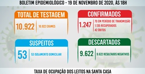 Tupã registra mais 9 casos negativos;* 12 positivos e 9 pacientes recuperados de coronavírus