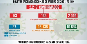 Tupã registra mais 33 casos negativos;* 24 positivos e 21 pacientes recuperados de coronavírus