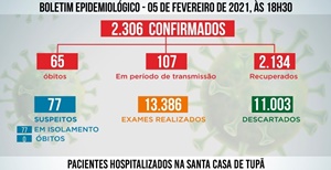 Tupã registra mais 21 casos negativos;* 19 positivos e 21 pacientes recuperados de coronavírus