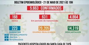 Mais 3 pessoas morrem por Coronavírus em Tupã