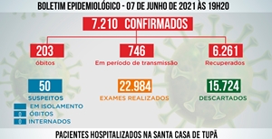 Tupã não registrou nenhum caso de óbito por Covid nas últimas 24 horas